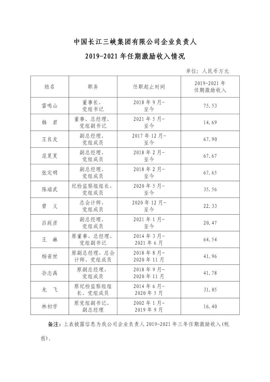 2 中國(guó)長(zhǎng)江三峽集團(tuán)有限公司企業(yè)負(fù)責(zé)人2019-2021年任期激勵(lì)收入情況 2 中國(guó)長(zhǎng)江三峽集團(tuán)有限公司企業(yè)負(fù)責(zé)人2019-2021年任期激勵(lì)收入情況